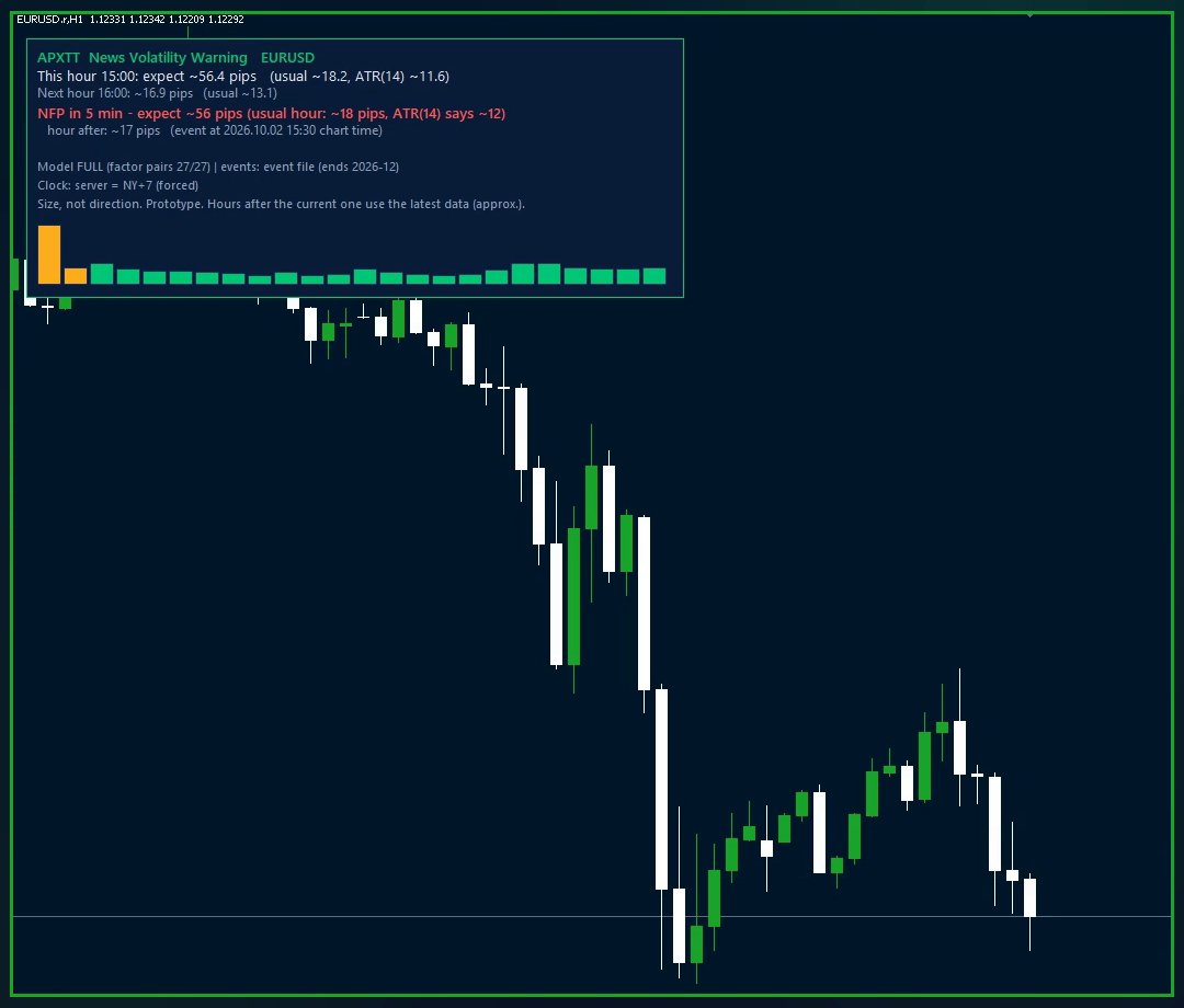 MT5 chart of EURUSD on 2 October 2026 with the APXTT panel: NFP in 5 minutes, expect about 56 pips, usual hour about 18, ATR(14) about 12